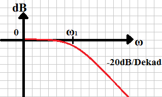 Med hjälp av Ohms lag27 U =Z I så kan vi härleda ett uttryck för AV via Fig 2.5.1 U IN =(R+ Z c )I (2.5.3) U UT =Z c I (2.5.4) Vi löser ut I från (2.5.3) och sätter in dess uttryck i (2.5.4) U UT =Z c U IN U Zc UT = ( R+ Z c ) U IN R+ Z c AV = Zc R+ Z c (2.
