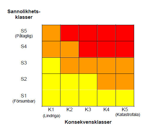 4. Skredriskkartering Skredriskkartering innebär att risken för skred inom ett utvalt område beräknas.