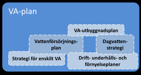 vara förvaltningsövergripande Avrinningsområdesperspektiv Ketsloppsanpassad, t ex avseende fosfor Vad en VA-plan kan innehålla Ekologisk status i vattendrag, sjöar, kustvatten prel.