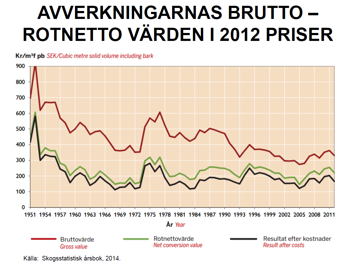 Trend 1: Virkespriset sjunker 1-2 % varje år Hög och värdefull virkesproduktion säger ingenting om vad det kostar att uppnå denna