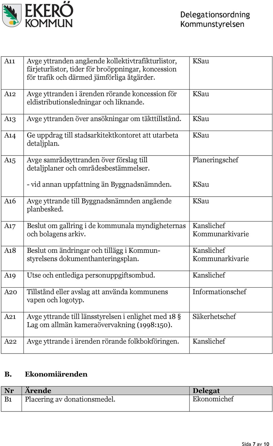 A14 A15 A16 A17 A18 Ge uppdrag till stadsarkitektkontoret att utarbeta detaljplan. Avge samrådsyttranden över förslag till detaljplaner och områdesbestämmelser.