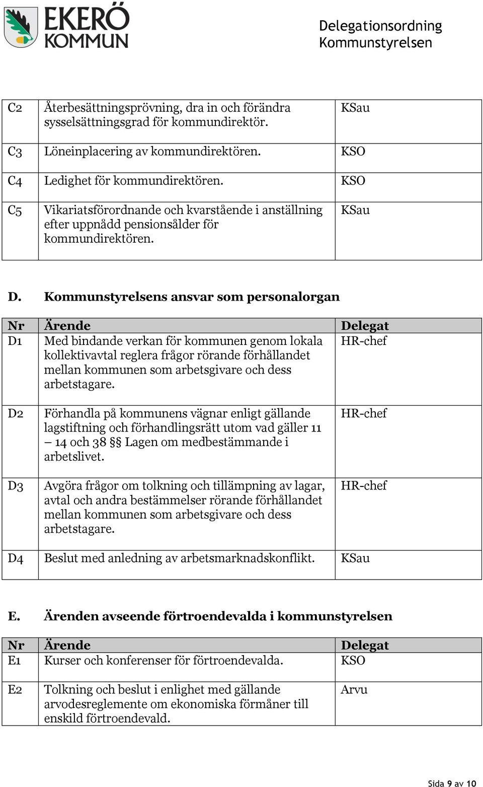 s ansvar som personalorgan D1 Med bindande verkan för kommunen genom lokala kollektivavtal reglera frågor rörande förhållandet mellan kommunen som arbetsgivare och dess arbetstagare.