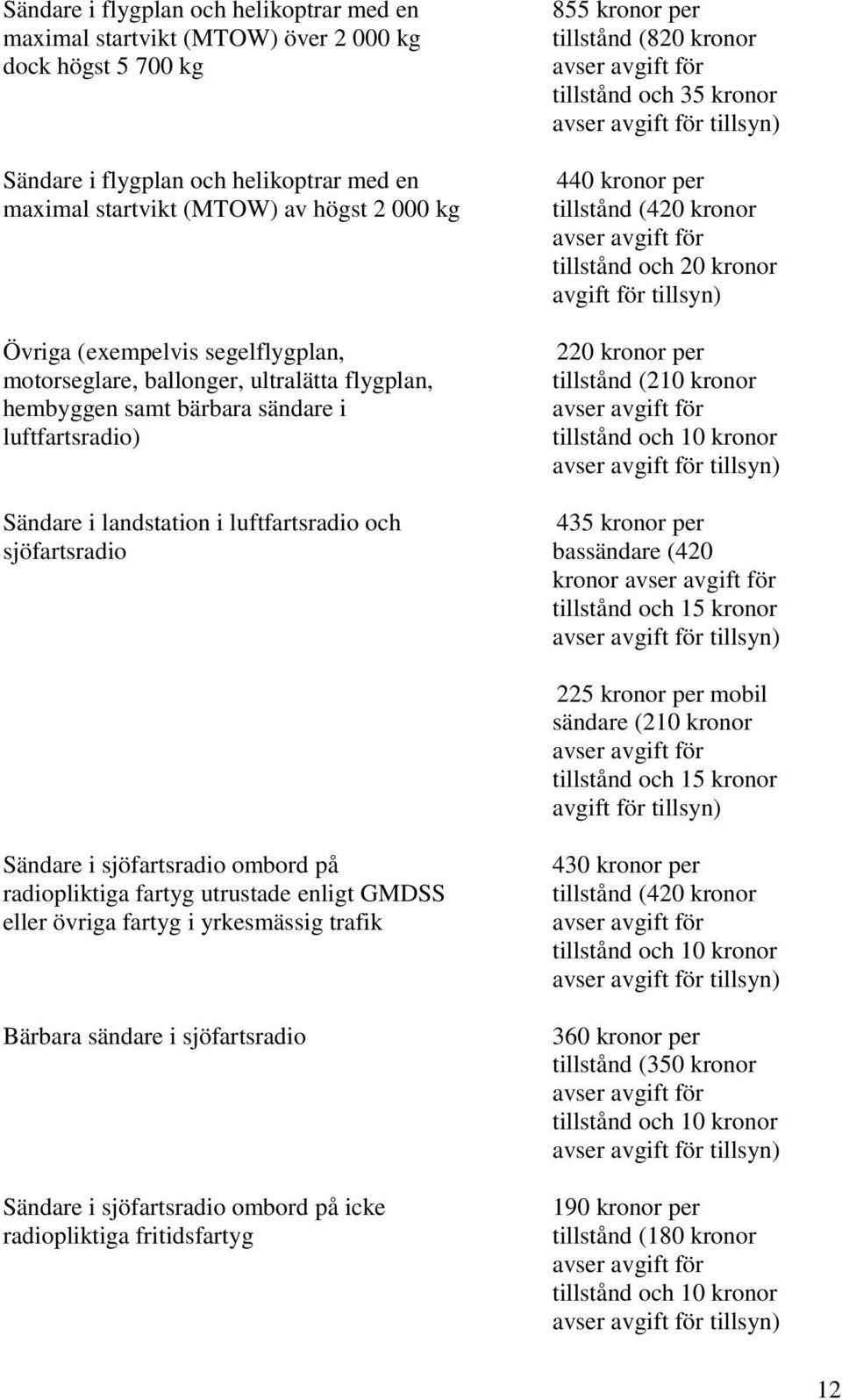 tillstånd (820 kronor tillstånd och 35 kronor tillsyn) 440 kronor per tillstånd (420 kronor tillstånd och 20 kronor avgift för tillsyn) 220 kronor per tillstånd (210 kronor tillsyn) 435 kronor per