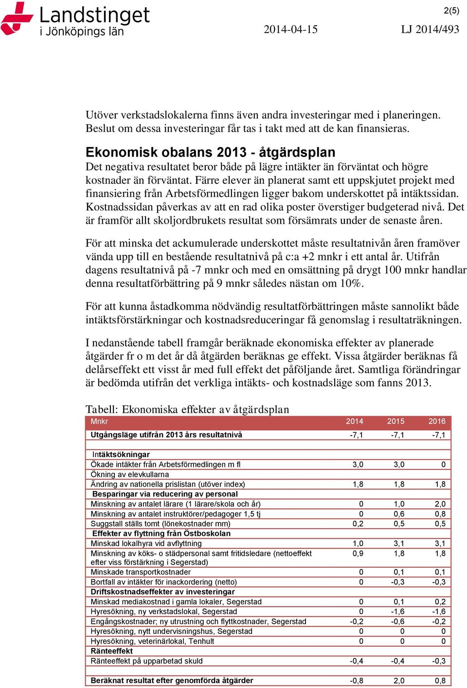 Färre elever än planerat samt ett uppskjutet projekt med finansiering från Arbetsförmedlingen ligger bakom underskottet på intäktssidan.