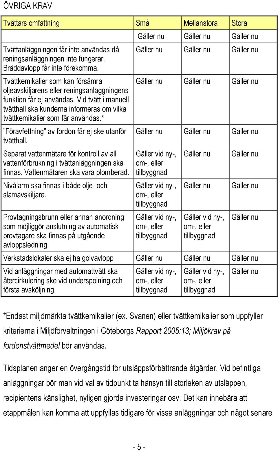 * Föravfettning av fordon får ej ske utanför tvätthall. Separat vattenmätare för kontroll av all vattenförbrukning i tvättanläggningen ska finnas. Vattenmätaren ska vara plomberad.