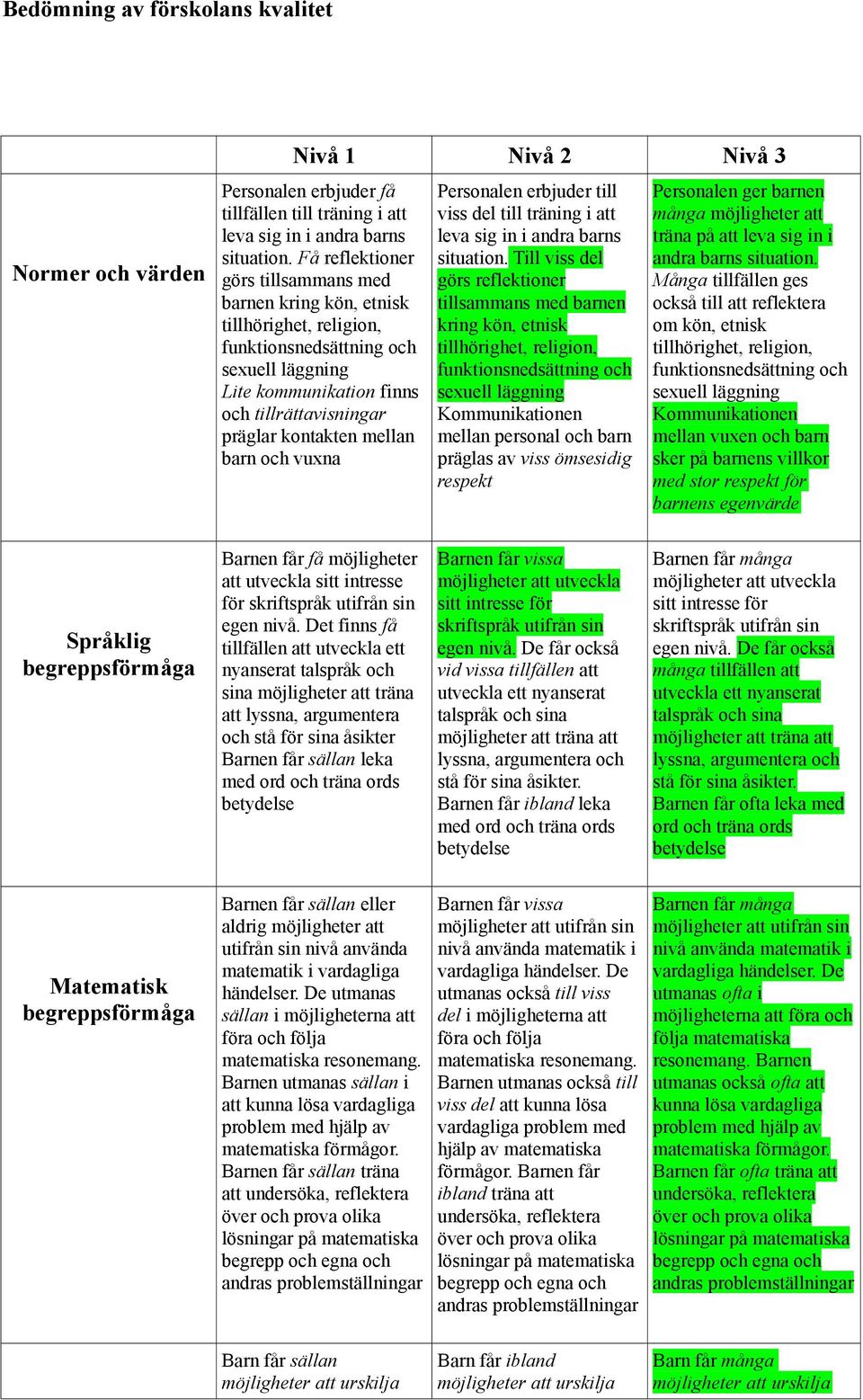 Få reflektioner görs tillsammans med barnen kring kön, etnisk tillhörighet, religion, funktionsnedsättning och sexuell läggning Lite kommunikation finns och tillrättavisningar präglar kontakten