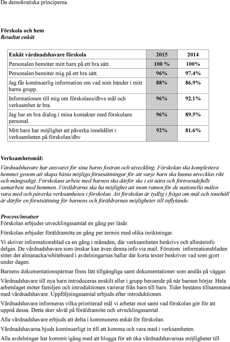 1% Jag har en bra dialog i mina kontakter med förskolans personal. 96% 89.5% Mitt barn har möjlighet att påverka innehållet i verksamheten på förskolan/dbv 92% 81.