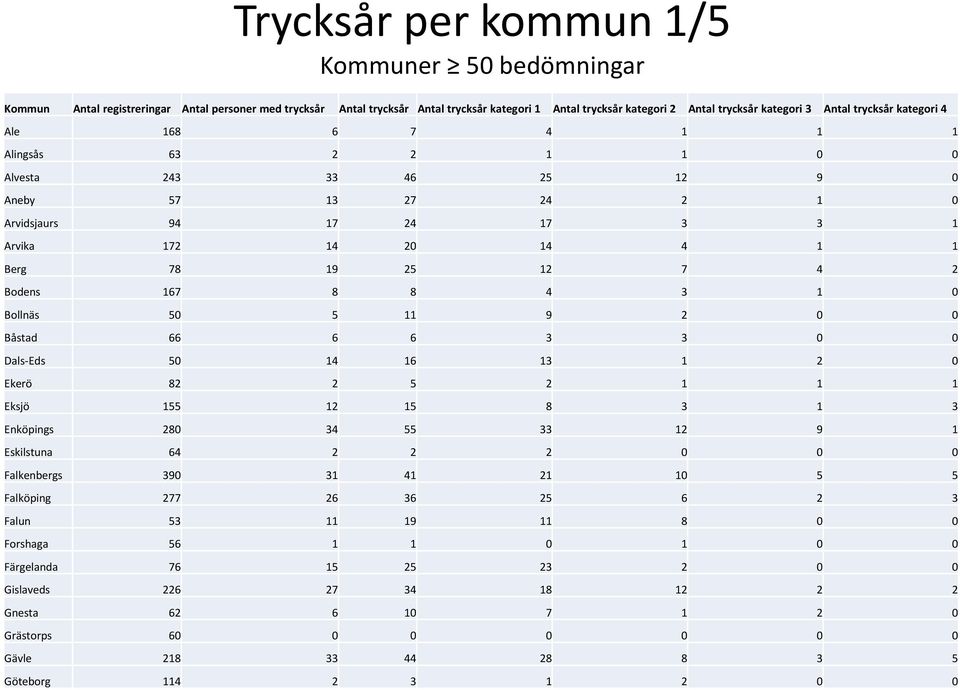 2 Bodens 167 8 8 4 3 1 0 Bollnäs 50 5 11 9 2 0 0 Båstad 66 6 6 3 3 0 0 Dals-Eds 50 14 16 13 1 2 0 Ekerö 82 2 5 2 1 1 1 Eksjö 155 12 15 8 3 1 3 Enköpings 280 34 55 33 12 9 1 Eskilstuna 64 2 2 2 0 0 0