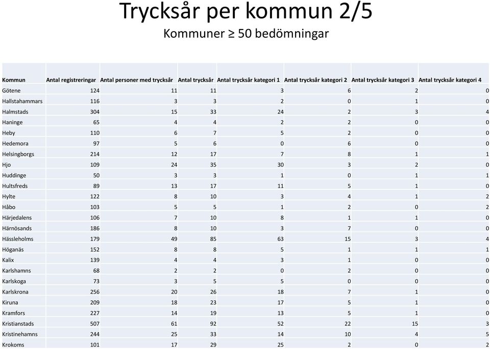 17 7 8 1 1 Hjo 109 24 35 30 3 2 0 Huddinge 50 3 3 1 0 1 1 Hultsfreds 89 13 17 11 5 1 0 Hylte 122 8 10 3 4 1 2 Håbo 103 5 5 1 2 0 2 Härjedalens 106 7 10 8 1 1 0 Härnösands 186 8 10 3 7 0 0 Hässleholms