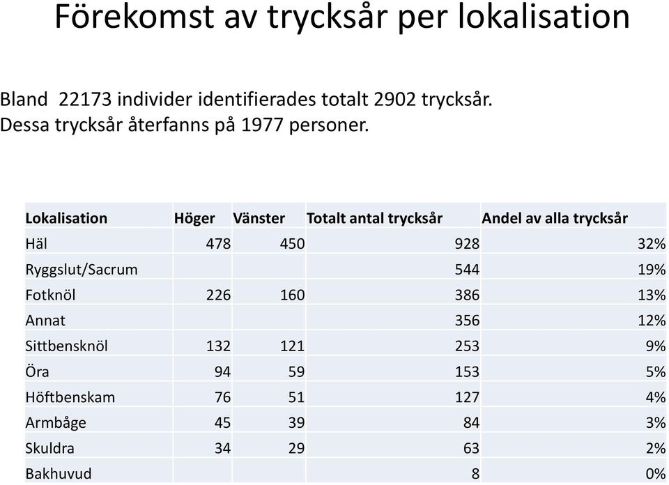 Lokalisation Höger Vänster Totalt antal trycksår Andel av alla trycksår Häl 478 450 928 32%