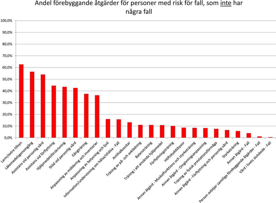 inte har några fall 90,0% 80,0% 70,0%