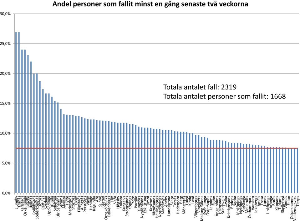 Härnösands Helsingborgs Norrköpings Markaryds Aneby Landskrona Skara Torsås Hedemora Berg Mönsterås Luleå Kinda Laxå Vänersborgs Vingåkers Malung Sälens Svenljunga Östersunds Laholms Sjöbo Ängelholms