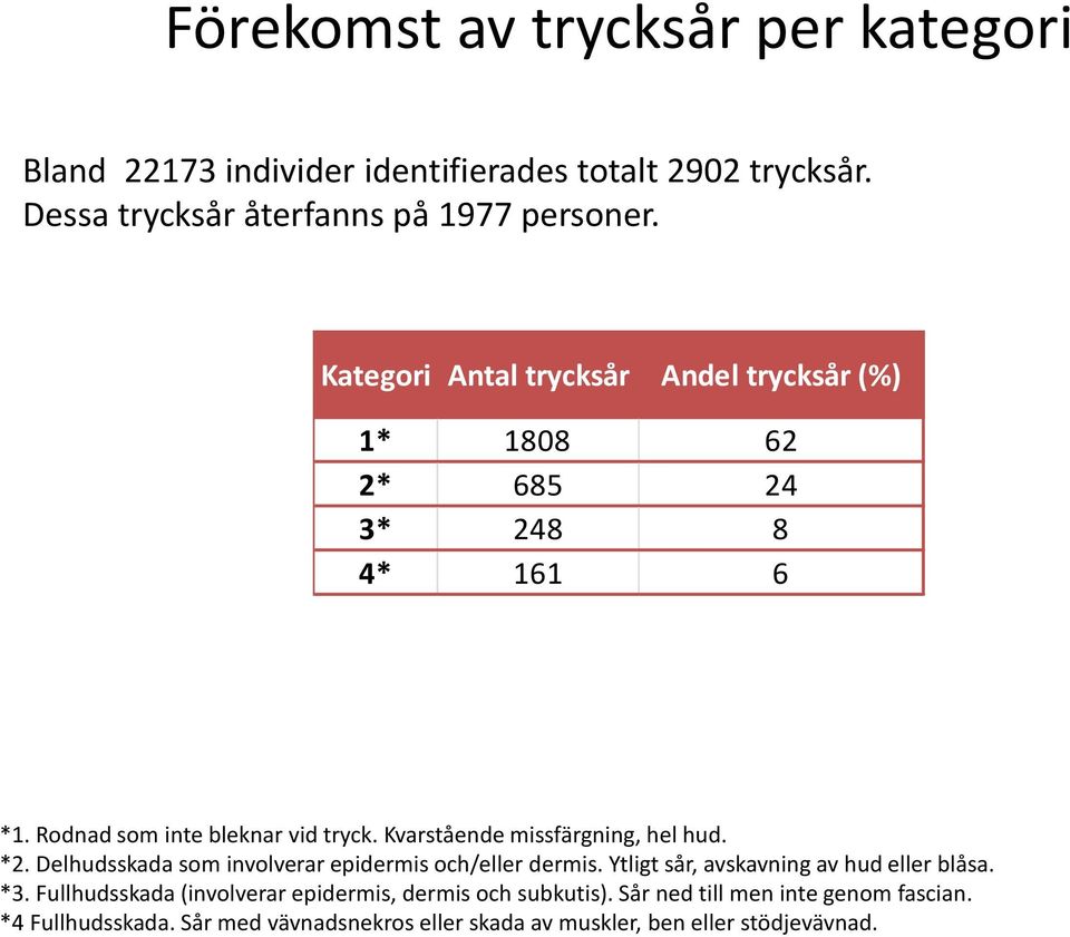 Kvarstående missfärgning, hel hud. *2. Delhudsskada som involverar epidermis och/eller dermis. Ytligt sår, avskavning av hud eller blåsa. *3.