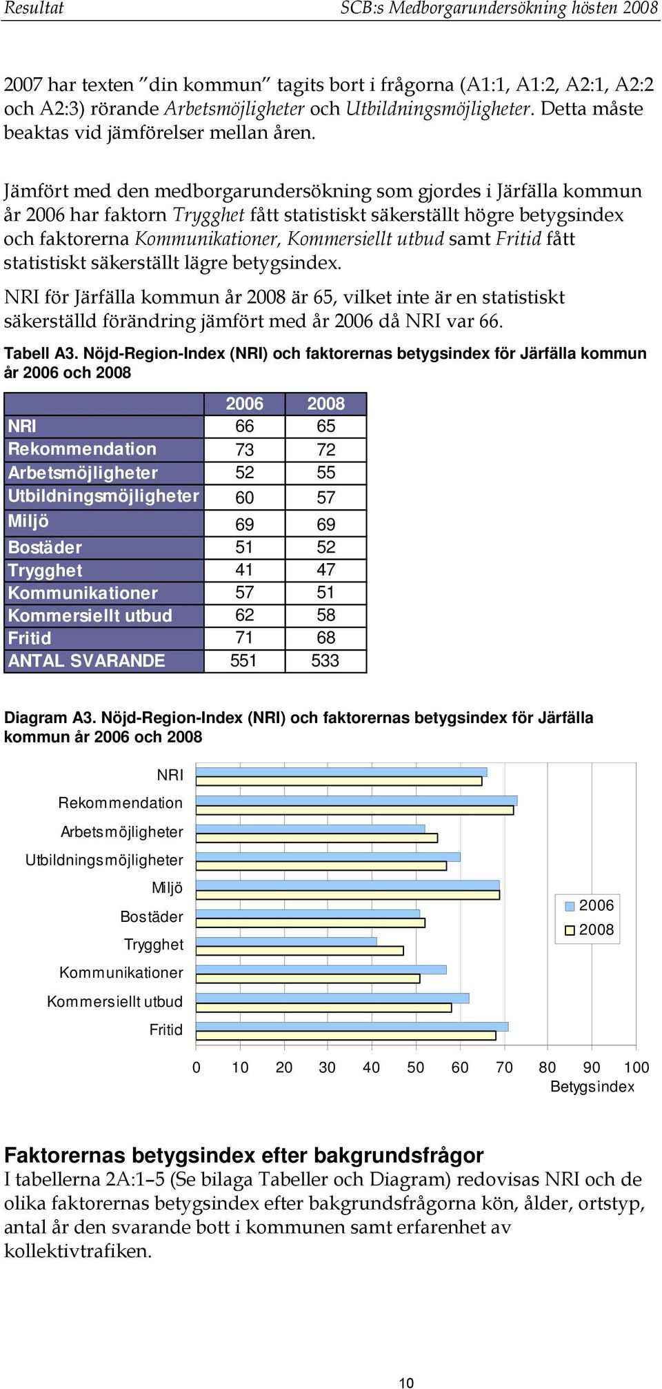 Jämfört med den medborgarundersökning som gjordes i Järfälla kommun år 2006 har faktorn Trygghet fått statistiskt säkerställt högre betygsindex och faktorerna Kommunikationer, Kommersiellt utbud samt