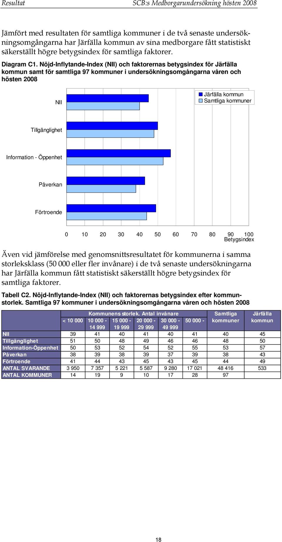 Nöjd-Inflytande-Index (NII) och faktorernas betygsindex för Järfälla kommun samt för samtliga 97 kommuner i undersökningsomgångarna våren och hösten 2008 NII Järfälla kommun Samtliga kommuner