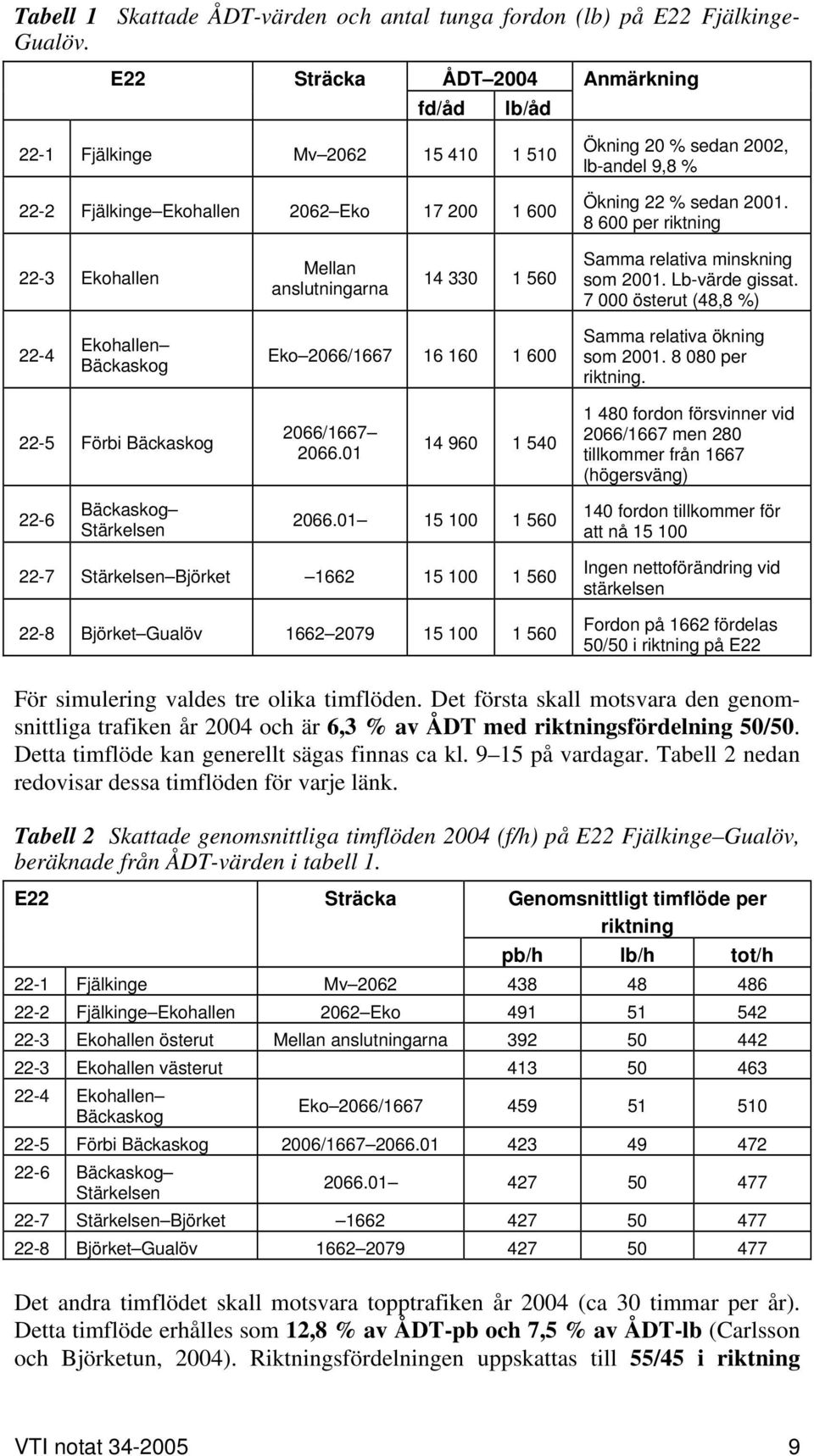 8 per riktning 22-3 Ekohallen Mellan anslutningarna 14 33 1 5 Samma relativa minskning som 21. Lb-värde gissat.