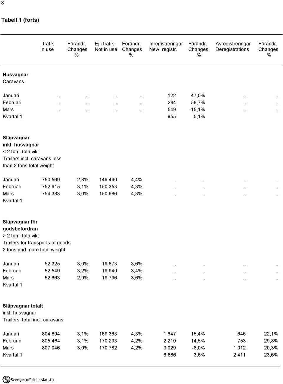 husvagnar < 2 ton i totalvikt Trailers incl. caravans less than 2 tons total weight Januari 750 569 2,8% 149 490 4,4%........ Februari 752 915 3,1% 150 353 4,3%........ Mars 754 383 3,0% 150 986 4,3%.