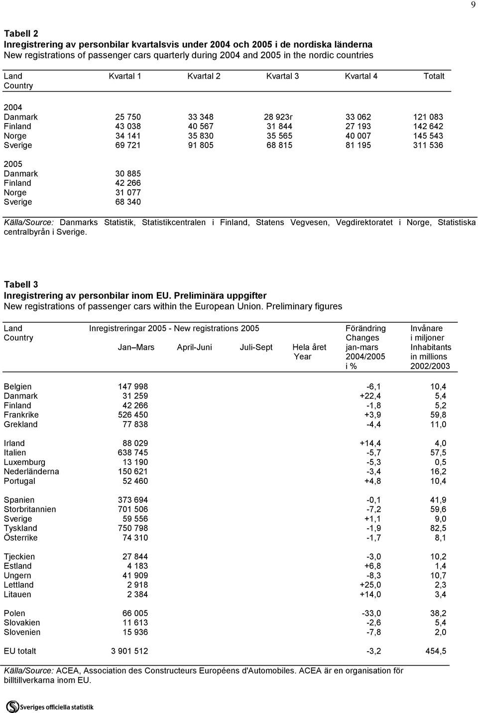 91 805 68 815 81 195 311 536 2005 Danmark 30 885 Finland 42 266 Norge 31 077 Sverige 68 340 Källa/Source: Danmarks Statistik, Statistikcentralen i Finland, Statens Vegvesen, Vegdirektoratet i Norge,