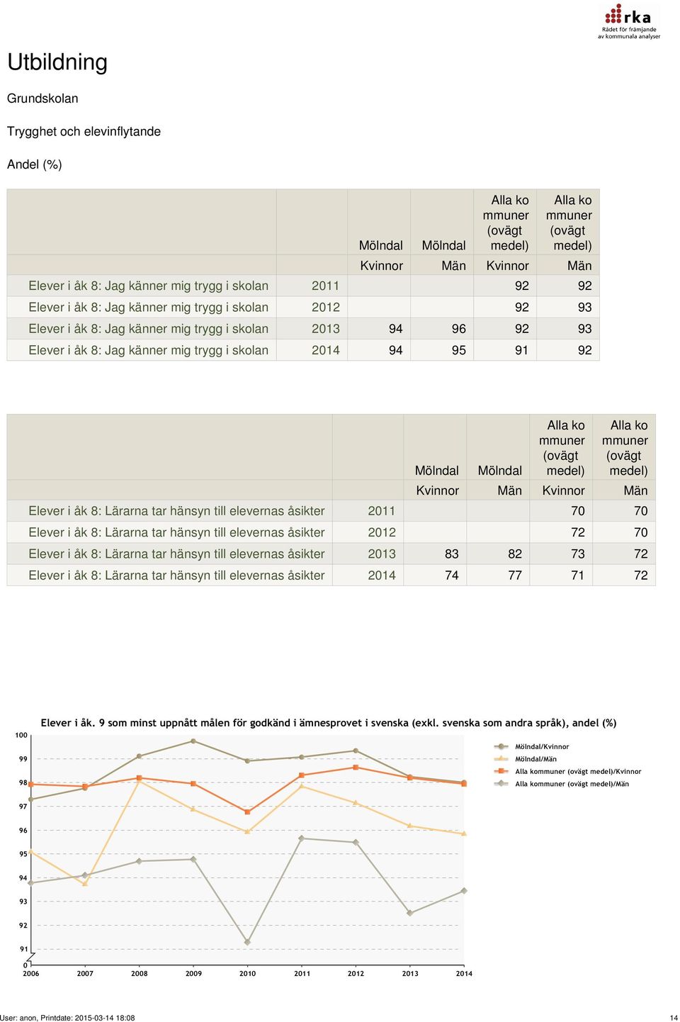 Kvinnor Män Elever i åk 8: Lärarna tar hänsyn till elevernas åsikter 2011 70 70 Elever i åk 8: Lärarna tar hänsyn till elevernas åsikter 2012 72 70 Elever i åk 8: