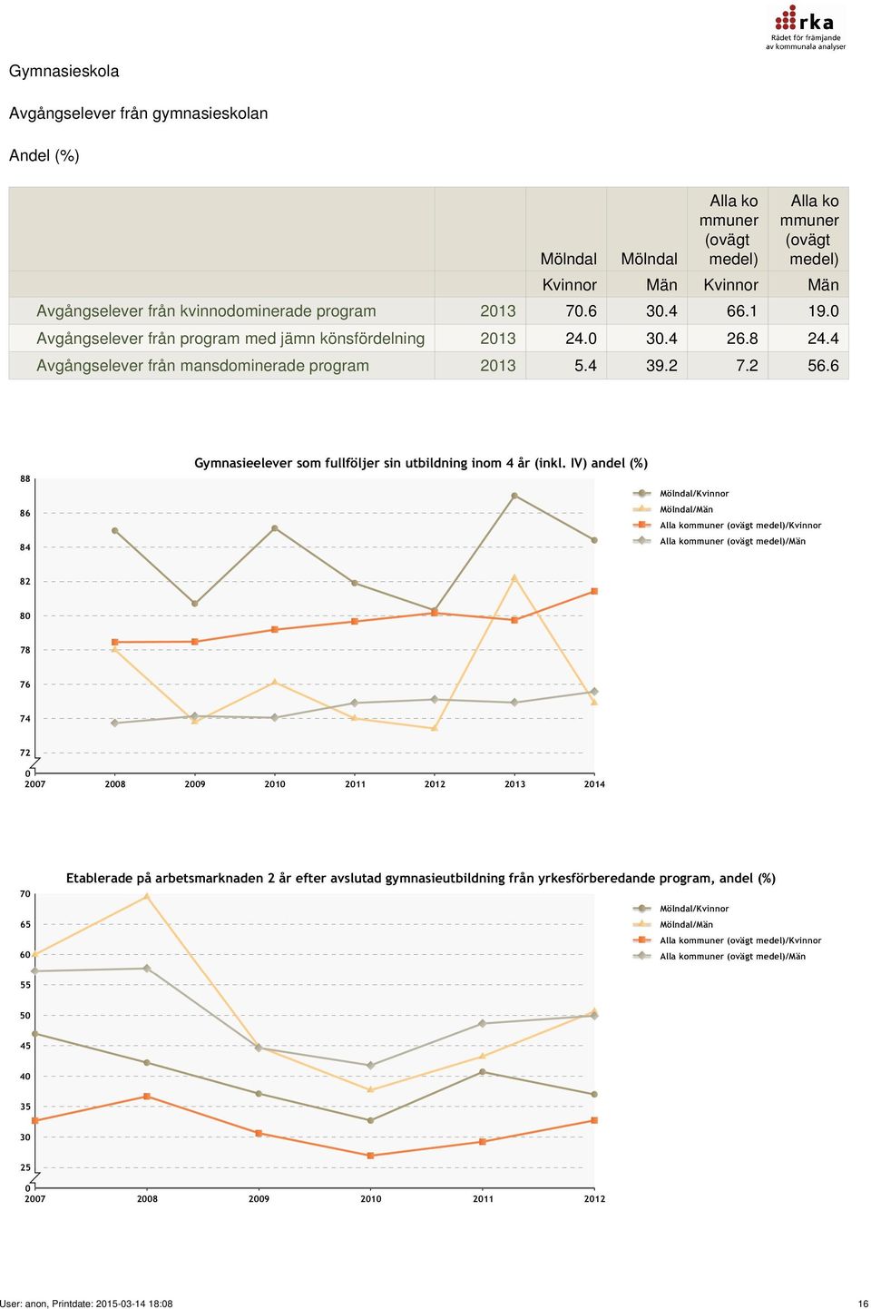 0 Avgångselever från program med jämn könsfördelning 2013 24.0 30.4 26.8 24.