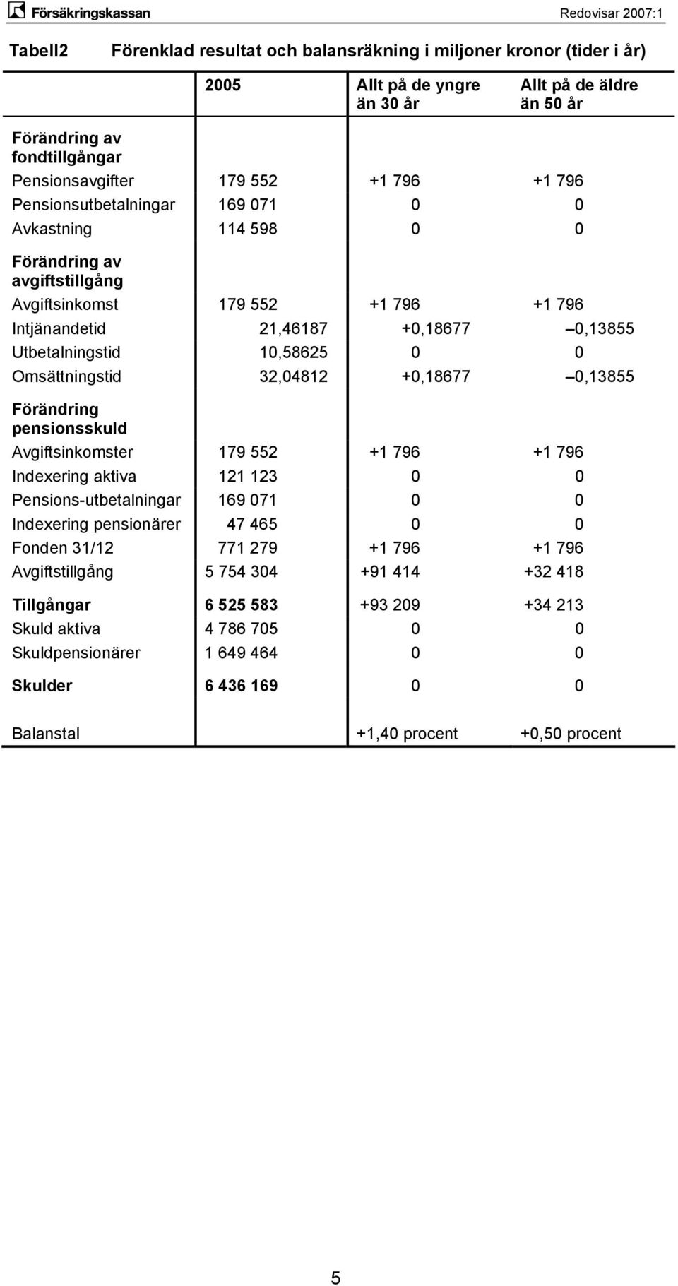 32,04812 +0,18677 0,13855 Förändring pensionsskuld Avgiftsinkomster 179 552 +1 796 +1 796 Indexering aktiva 121 123 0 0 Pensions-utbetalningar 169 071 0 0 Indexering pensionärer 47 465 0 0 Fonden