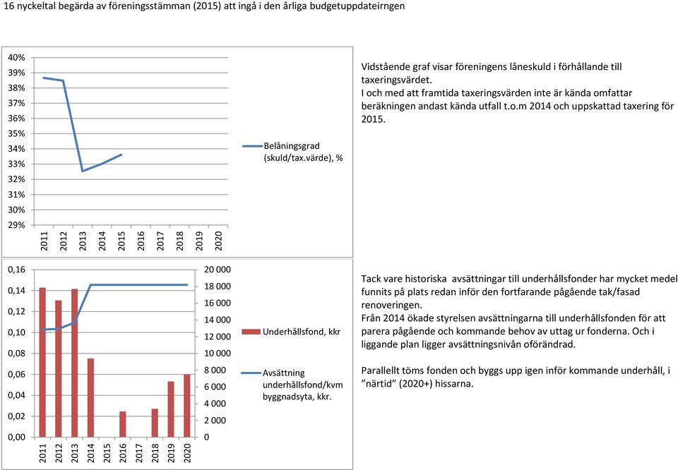 ,16,14,12,1,8 2 18 16 14 12 1 Underhållsfond, kkr Tack vare historiska avsättningar till underhållsfonder har mycket medel funnits på plats redan inför den fortfarande pågående tak/fasad renoveringen.