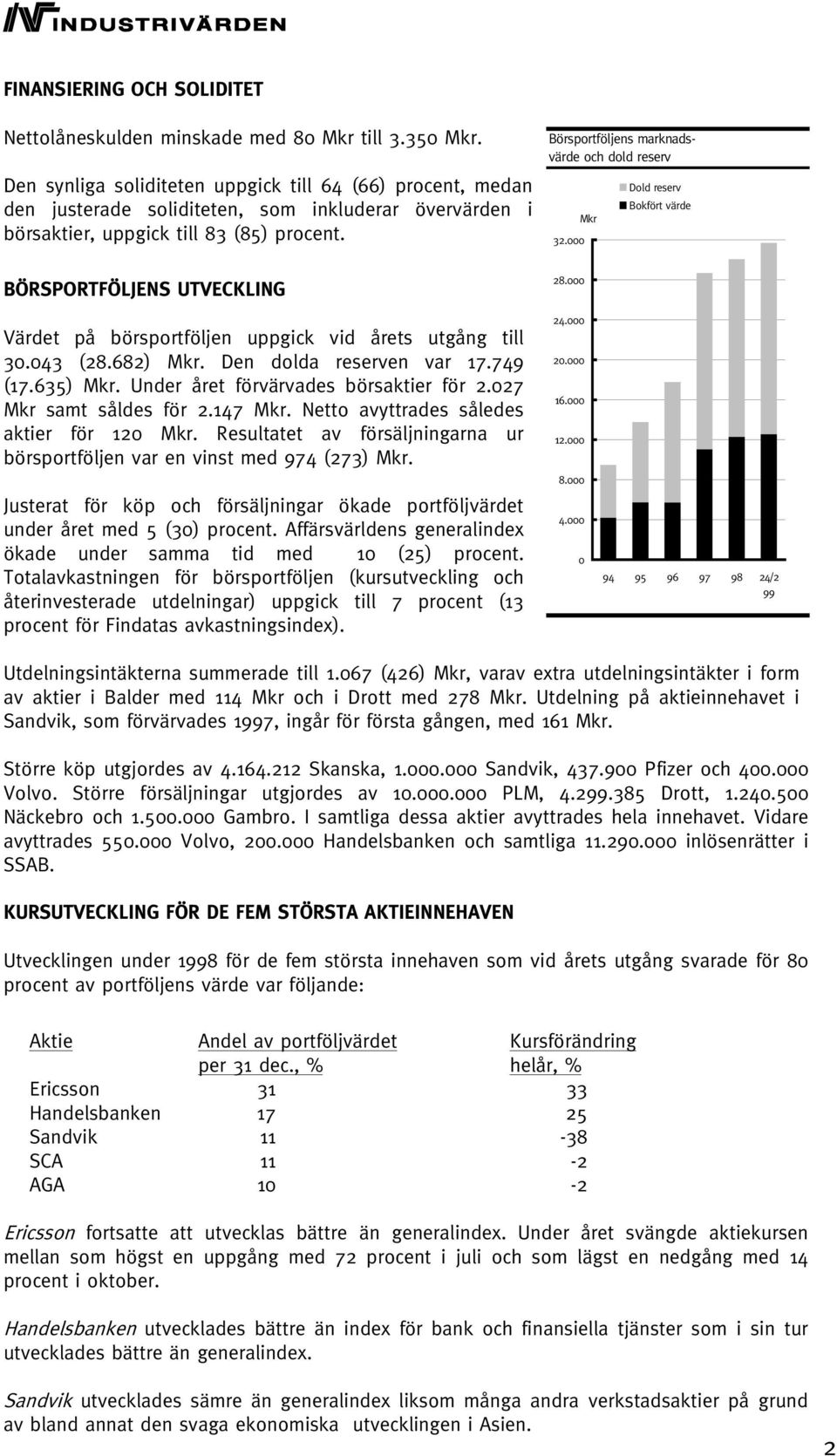 BÖRSPORTFÖLJENS UTVECKLING Börsportföljens marknadsvärde och dold reserv 32.000 28.000 Mkr Dold reserv Bokfört värde Värdet på börsportföljen uppgick vid årets utgång till 30.043 (28.682) Mkr.