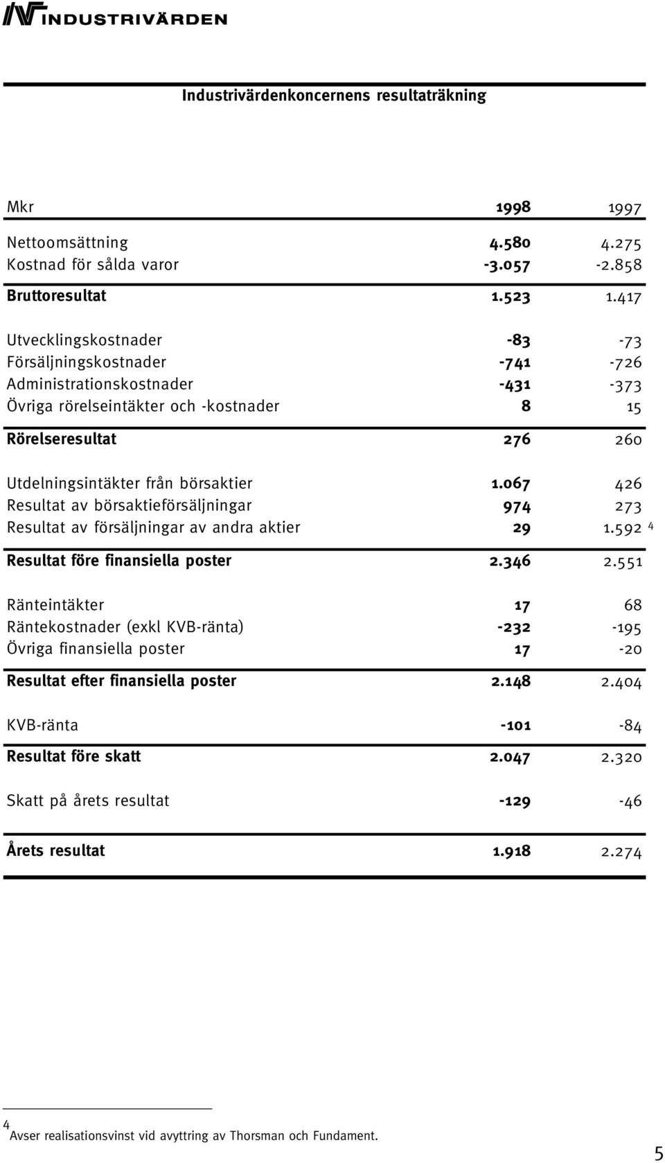 1.067 426 Resultat av börsaktieförsäljningar 974 273 Resultat av försäljningar av andra aktier 29 1.592 4 Resultat före finansiella poster 2.346 2.