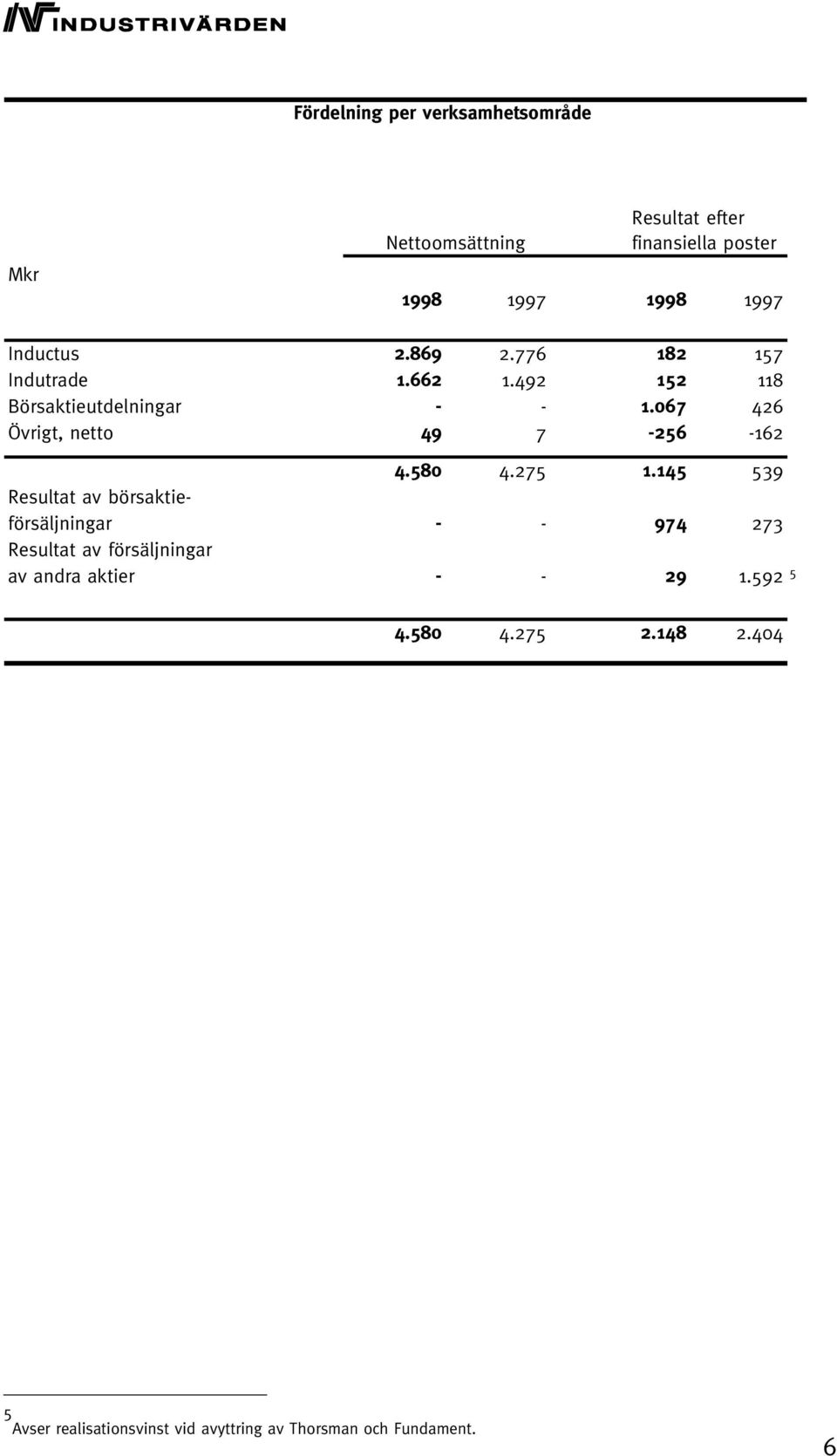 067 426 Övrigt, netto 49 7-256 -162 4.580 4.275 1.