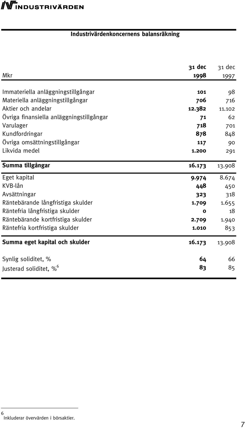 908 Eget kapital 9.974 8.674 KVB-lån 448 450 Avsättningar 323 318 Räntebärande långfristiga skulder 1.709 1.655 Räntefria långfristiga skulder 0 18 Räntebärande kortfristiga skulder 2.