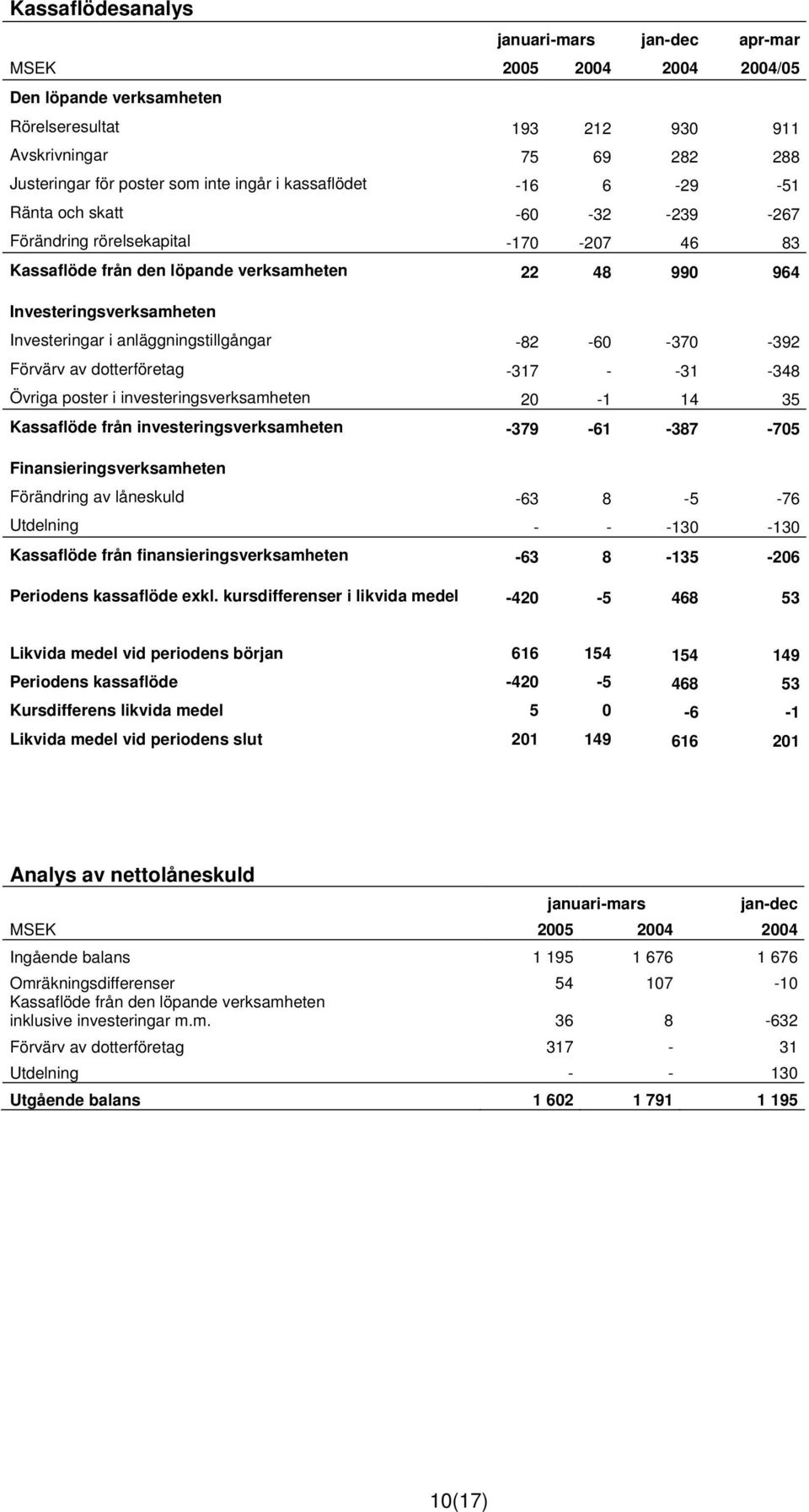 anläggningstillgångar -82-60 -370-392 Förvärv av dotterföretag -317 - -31-348 Övriga poster i investeringsverksamheten 20-1 14 35 Kassaflöde från investeringsverksamheten -379-61 -387-705