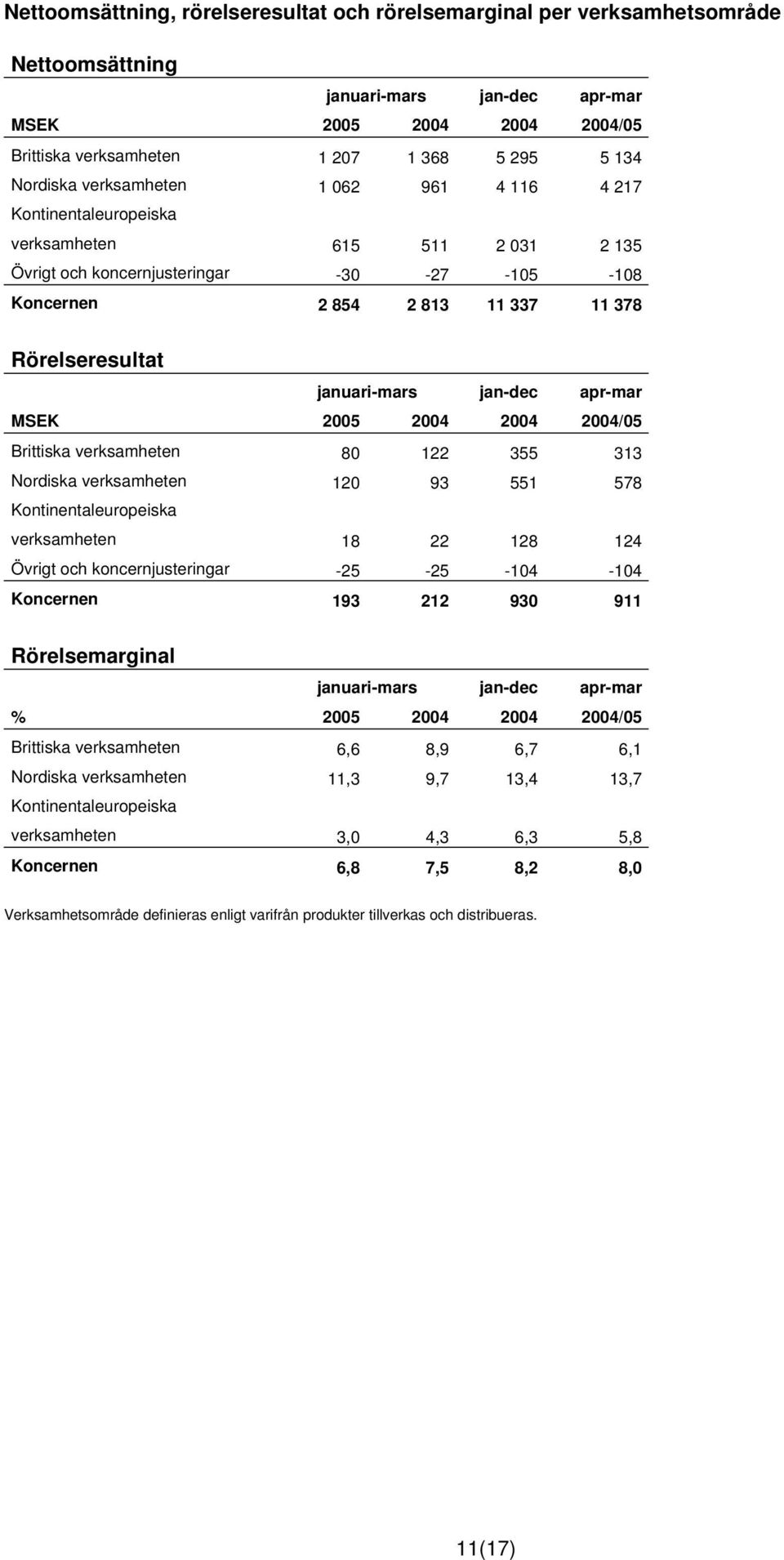 januari-mars jan-dec apr-mar MSEK 2005 2004 2004 2004/05 Brittiska verksamheten 80 122 355 313 Nordiska verksamheten 120 93 551 578 Kontinentaleuropeiska verksamheten 18 22 128 124 Övrigt och