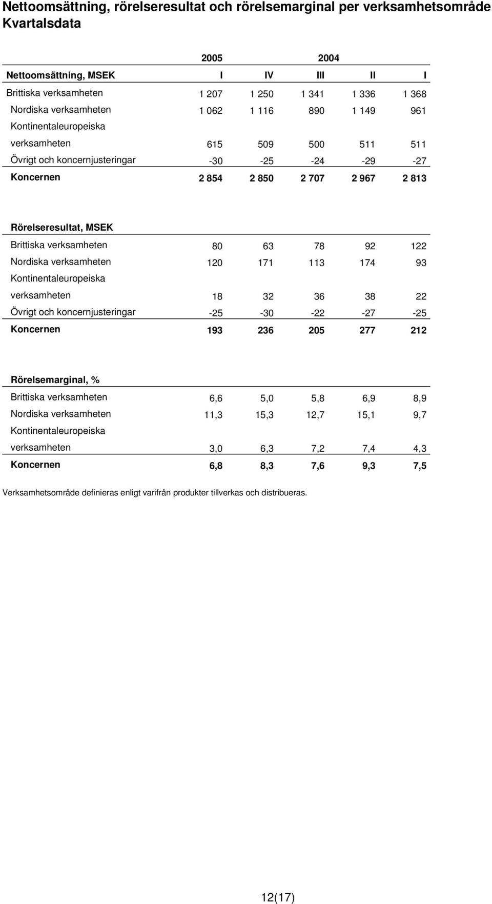 MSEK Brittiska verksamheten 80 63 78 92 122 Nordiska verksamheten 120 171 113 174 93 Kontinentaleuropeiska verksamheten 18 32 36 38 22 Övrigt och koncernjusteringar -25-30 -22-27 -25 Koncernen 193