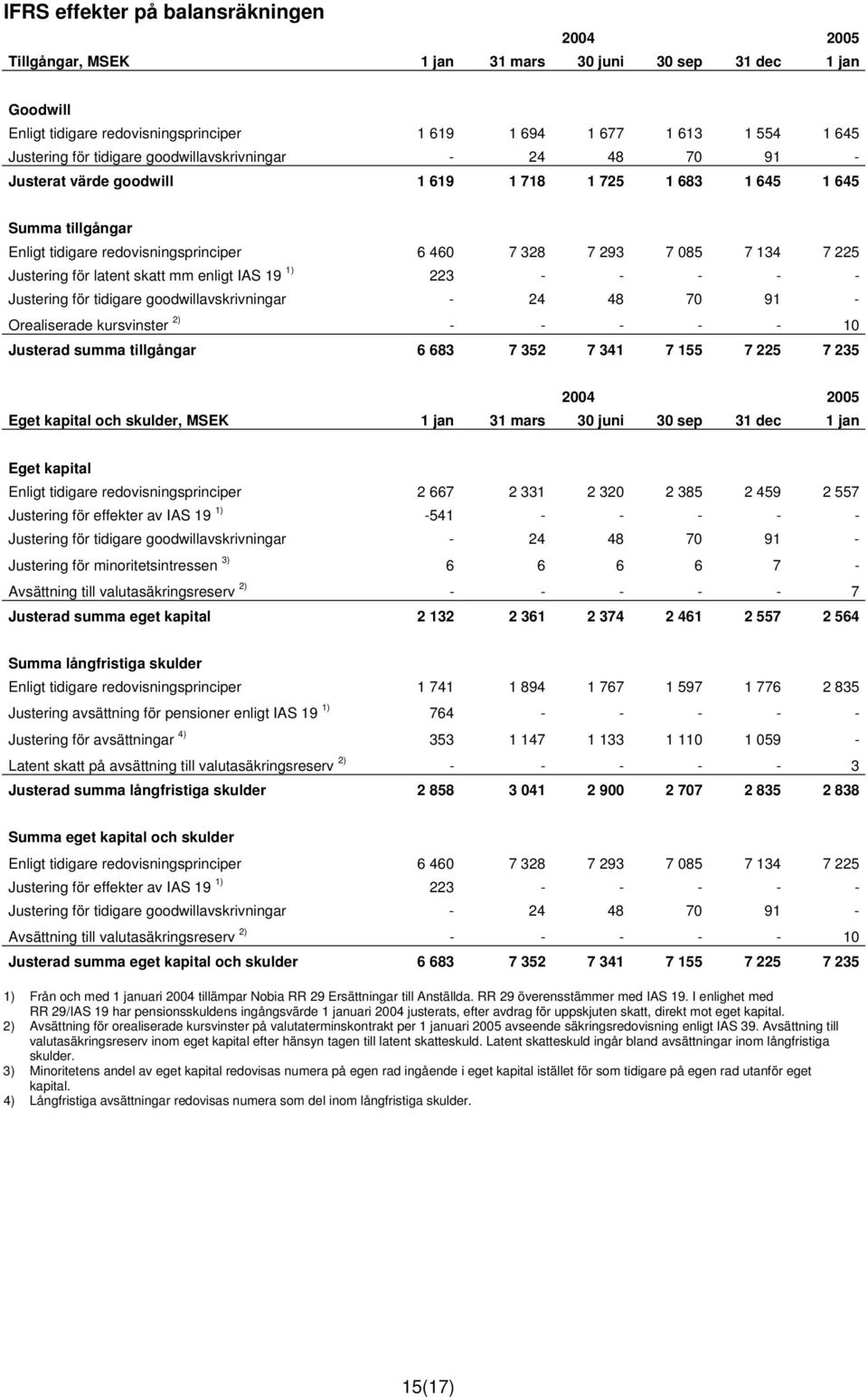 Justering för latent skatt mm enligt IAS 19 1) 223 - - - - - Justering för tidigare goodwillavskrivningar - 24 48 70 91 - Orealiserade kursvinster 2) - - - - - 10 Justerad summa tillgångar 6 683 7