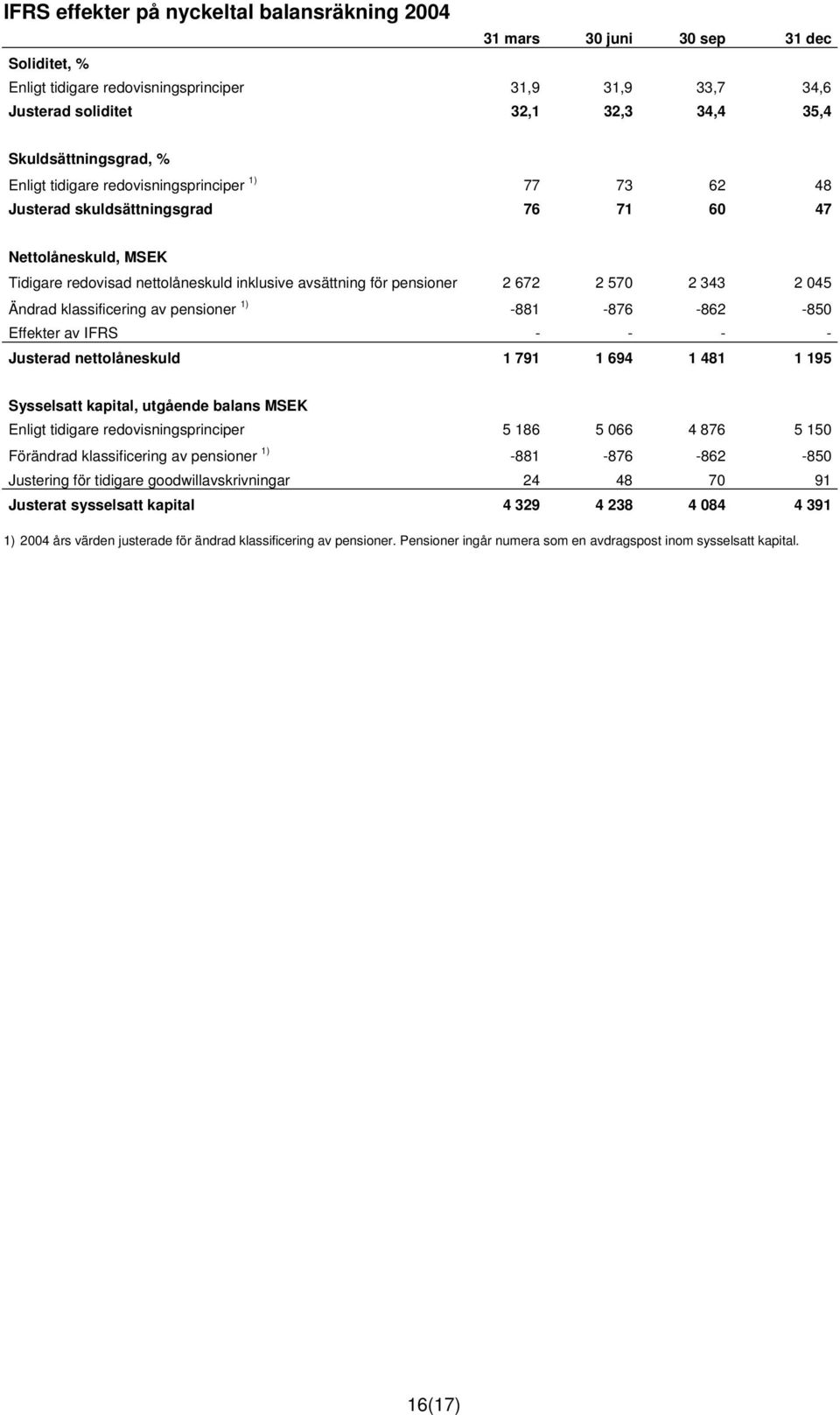 pensioner 2 672 2 570 2 343 2 045 Ändrad klassificering av pensioner 1) -881-876 -862-850 Effekter av IFRS - - - - Justerad nettolåneskuld 1 791 1 694 1 481 1 195 Sysselsatt kapital, utgående balans