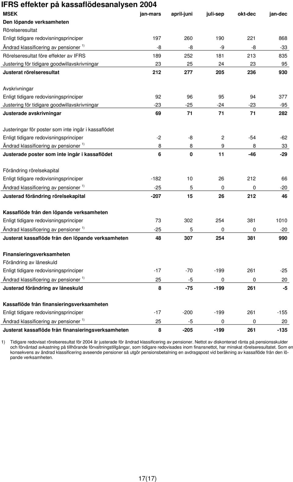 236 930 Avskrivningar Enligt tidigare redovisningsprinciper 92 96 95 94 377 Justering för tidigare goodwillavskrivningar -23-25 -24-23 -95 Justerade avskrivningar 69 71 71 71 282 Justeringar för