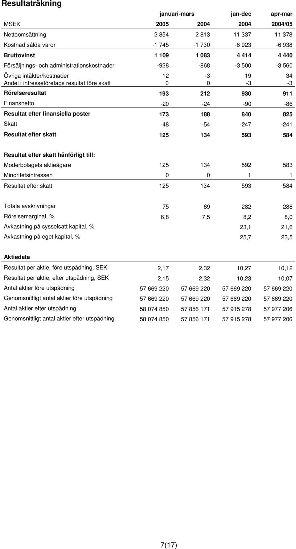 -20-24 -90-86 Resultat efter finansiella poster 173 188 840 825 Skatt -48-54 -247-241 Resultat efter skatt 125 134 593 584 Resultat efter skatt hänförligt till: Moderbolagets aktieägare 125 134 592
