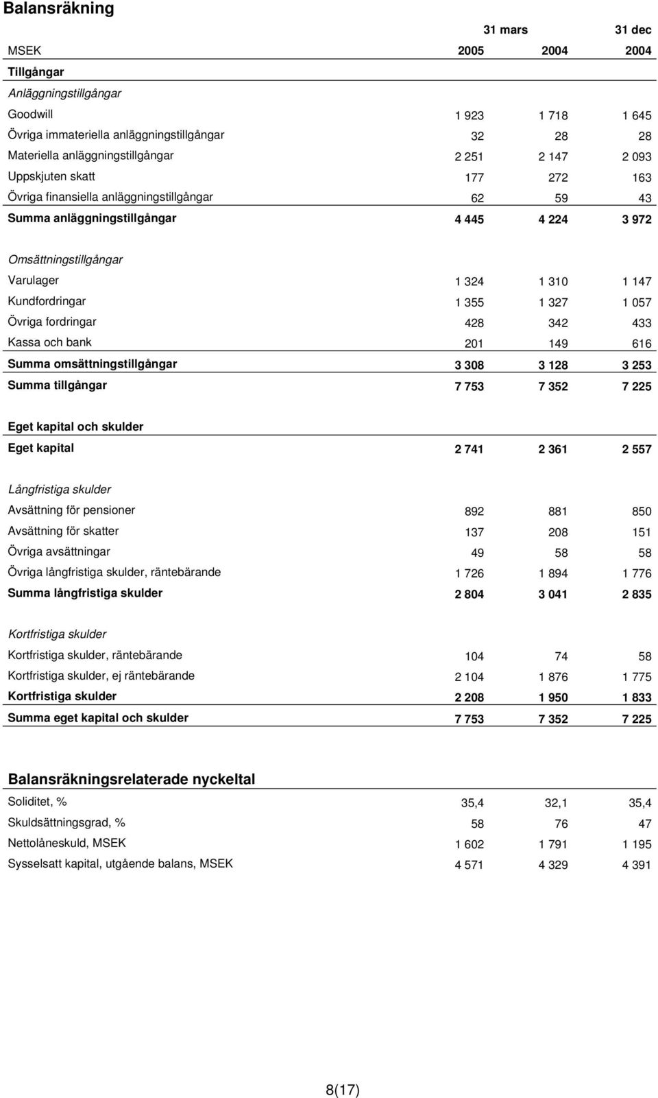 Kundfordringar 1 355 1 327 1 057 Övriga fordringar 428 342 433 Kassa och bank 201 149 616 Summa omsättningstillgångar 3 308 3 128 3 253 Summa tillgångar 7 753 7 352 7 225 Eget kapital och skulder