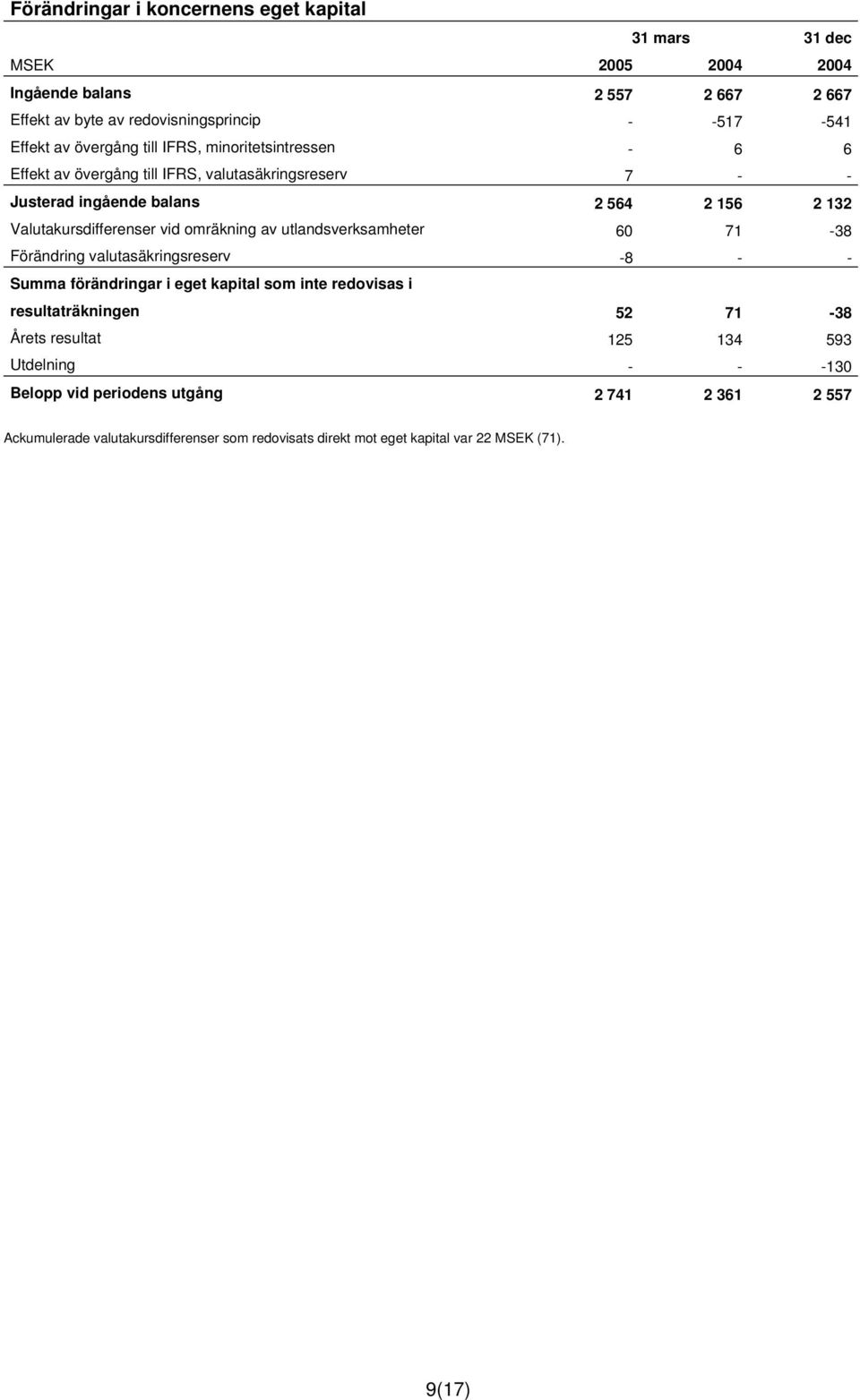 omräkning av utlandsverksamheter 60 71-38 Förändring valutasäkringsreserv -8 - - Summa förändringar i eget kapital som inte redovisas i resultaträkningen 52 71-38 Årets