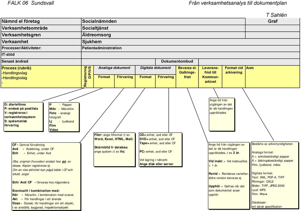 Gallringsfrist Leveransfrist till Kommunarkivet Format vid arkivering Anm D: diarieföres P: endast på postlista V: registreras i verksamhetssystem S: systematisk förvaring CF - Central förvaltning