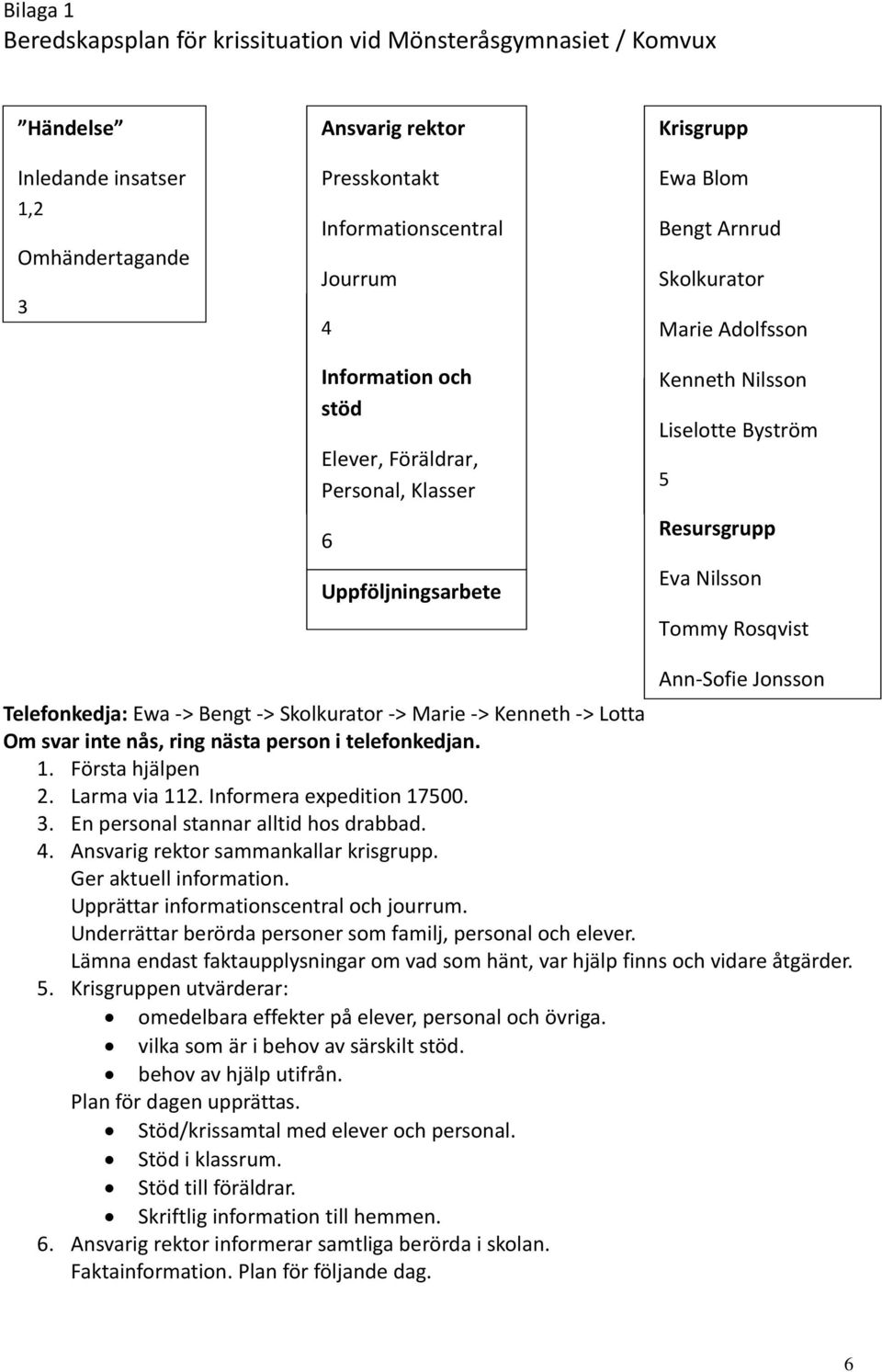 Nilsson Tommy Rosqvist Ann Sofie Jonsson Telefonkedja: Ewa > Bengt > Skolkurator > Marie > Kenneth > Lotta Om svar inte nås, ring nästa person i telefonkedjan. 1. Första hjälpen 2. Larma via 112.