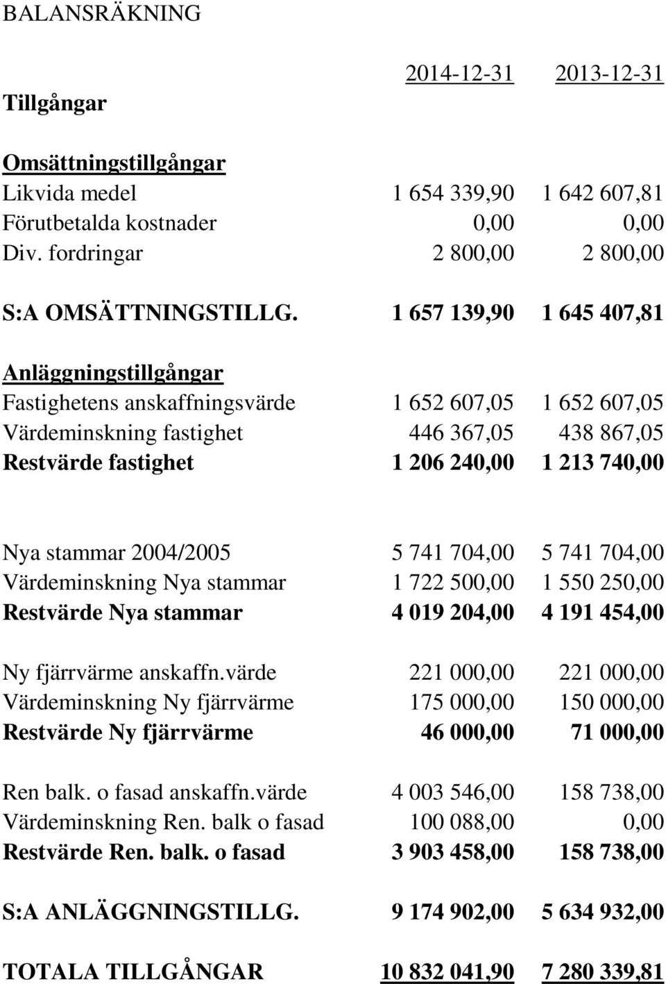 Nya stammar 2004/2005 5 741 704,00 5 741 704,00 Värdeminskning Nya stammar 1 722 500,00 1 550 250,00 Restvärde Nya stammar 4 019 204,00 4 191 454,00 Ny fjärrvärme anskaffn.