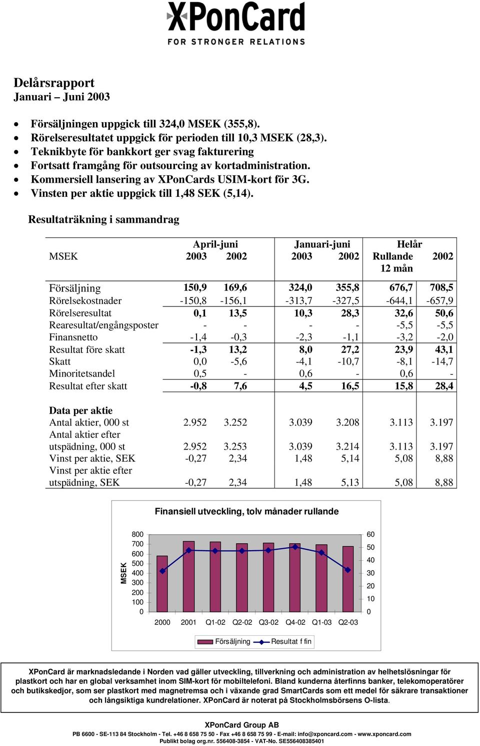 Vinsten per aktie uppgick till 1,48 SEK (5,14).