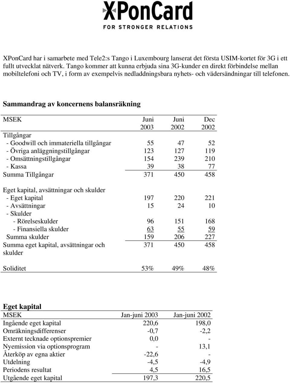 Sammandrag av koncernens balansräkning MSEK Juni Juni Dec 2003 2002 2002 Tillgångar - Goodwill och immateriella tillgångar 55 47 52 - Övriga anläggningstillgångar 123 127 119 - Omsättningstillgångar