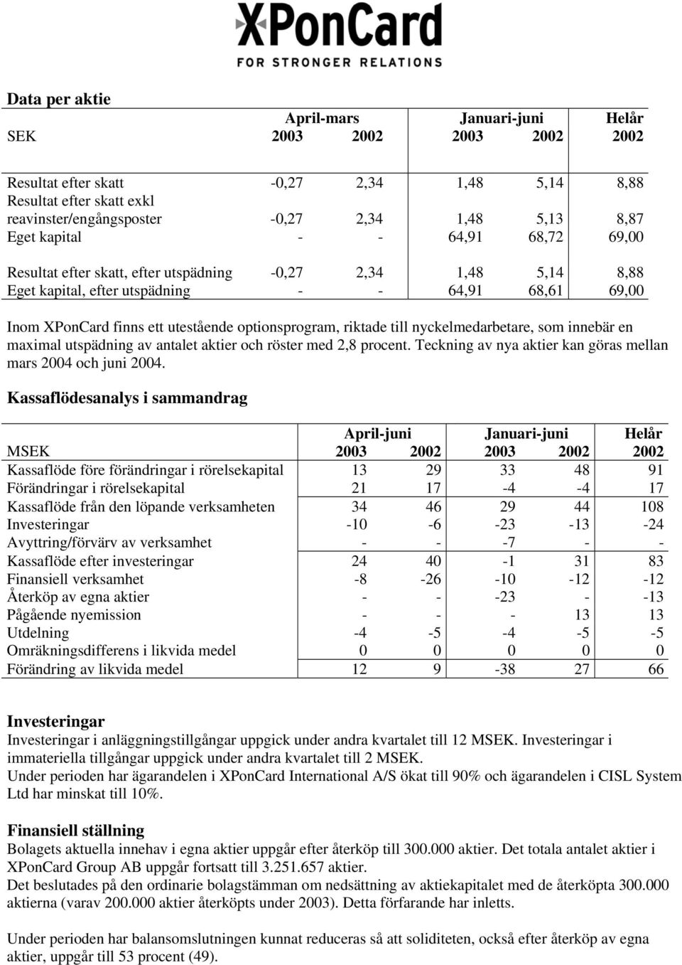 optionsprogram, riktade till nyckelmedarbetare, som innebär en maximal utspädning av antalet aktier och röster med 2,8 procent. Teckning av nya aktier kan göras mellan mars 2004 och juni 2004.