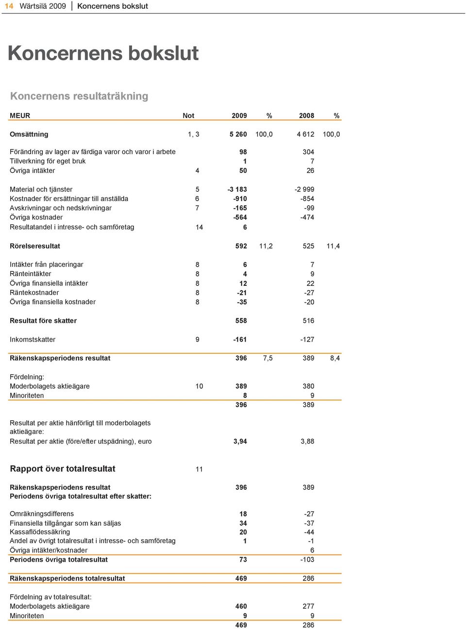 kostnader -564-474 Resultatandel i intresse- och samföretag 14 6 Rörelseresultat 592 11,2 525 11,4 Intäkter från placeringar 8 6 7 Ränteintäkter 8 4 9 Övriga finansiella intäkter 8 12 22