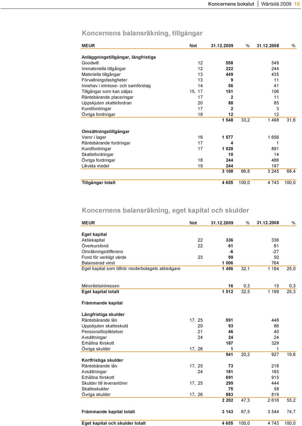 2008 % Anläggningstillgångar, långfristiga Goodwill 12 558 549 Immateriella tillgångar 12 222 244 Materiella tillgångar 13 449 435 Förvaltningsfastigheter 13 9 11 Innehav i intresse- och samföretag