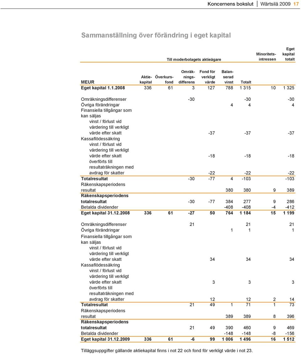 1.2008 Aktiekapital Fond för verkligt värde Omräkningsdifferens Balanserad vinst Överkursfond Totalt 336 61 3 127 788 1 315 10 1 325 Omräkningsdifferenser Övriga förändringar Finansiella tillgångar