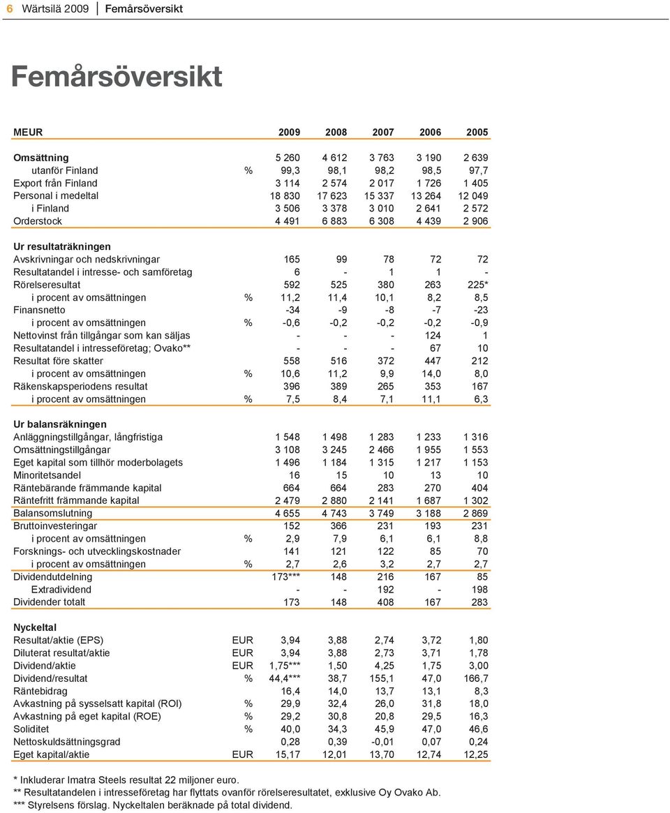 99 78 72 72 Resultatandel i intresse- och samföretag 6-1 1 - Rörelseresultat 592 525 380 263 225* i procent av omsättningen % 11,2 11,4 10,1 8,2 8,5 Finansnetto -34-9 -8-7 -23 i procent av