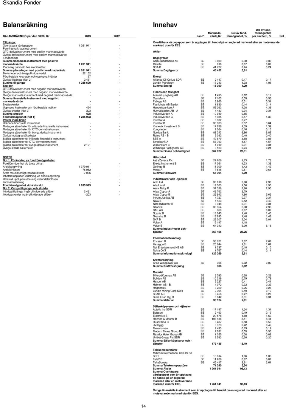 positivt marknadsvärde 1 261 941 - Placering på konto hos kreditinstitut - - Summa placeringar med positivt marknadsvärde 1 261 941 - Bankmedel och övriga likvida medel 22 152 - Förutbetalda